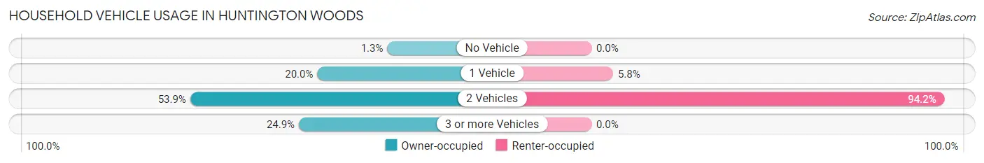 Household Vehicle Usage in Huntington Woods