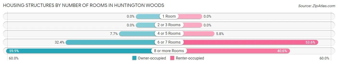 Housing Structures by Number of Rooms in Huntington Woods