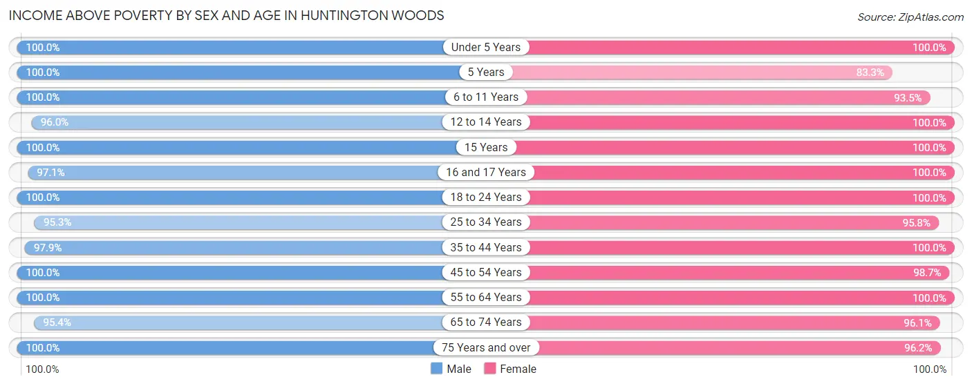 Income Above Poverty by Sex and Age in Huntington Woods