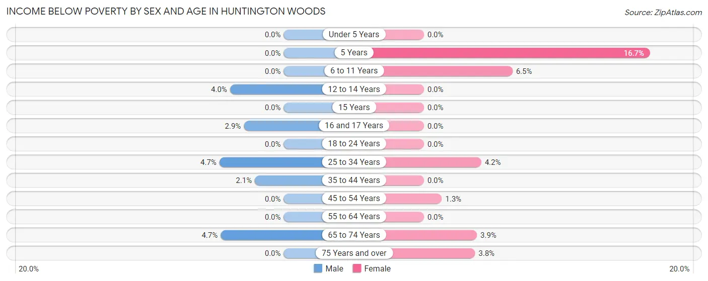 Income Below Poverty by Sex and Age in Huntington Woods
