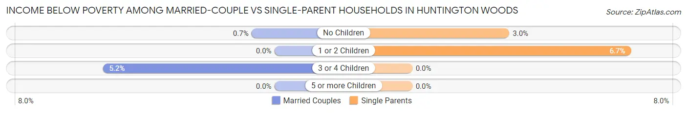 Income Below Poverty Among Married-Couple vs Single-Parent Households in Huntington Woods