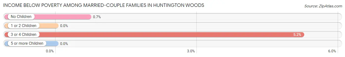 Income Below Poverty Among Married-Couple Families in Huntington Woods