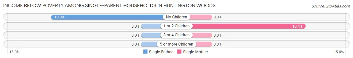 Income Below Poverty Among Single-Parent Households in Huntington Woods