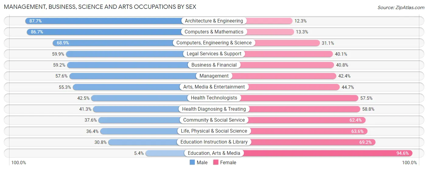 Management, Business, Science and Arts Occupations by Sex in Huntington Woods