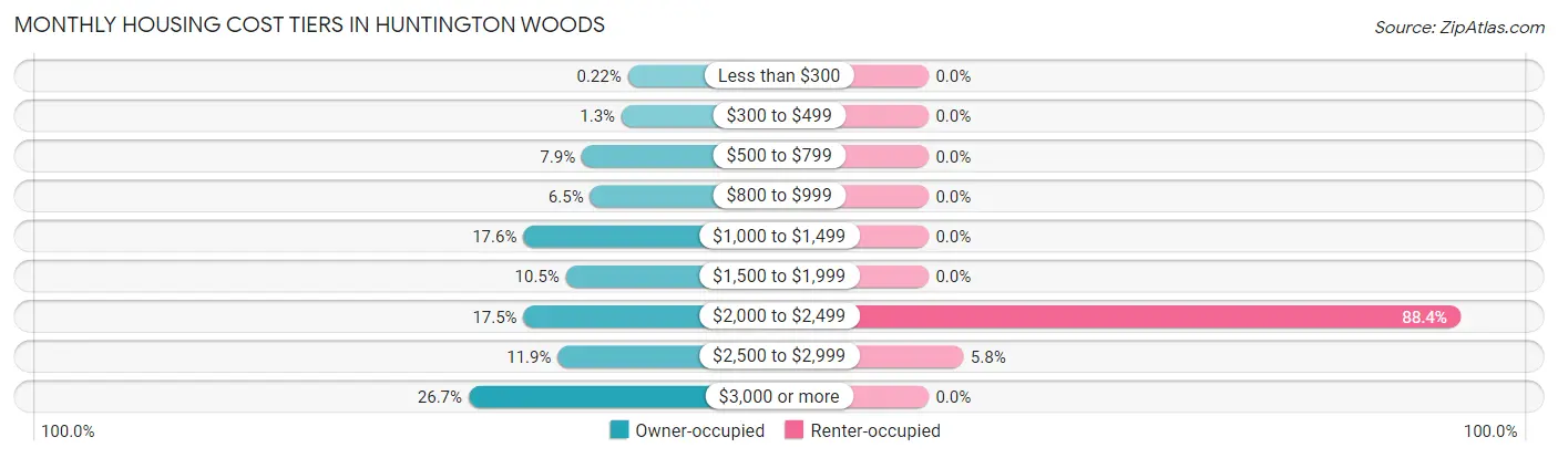 Monthly Housing Cost Tiers in Huntington Woods