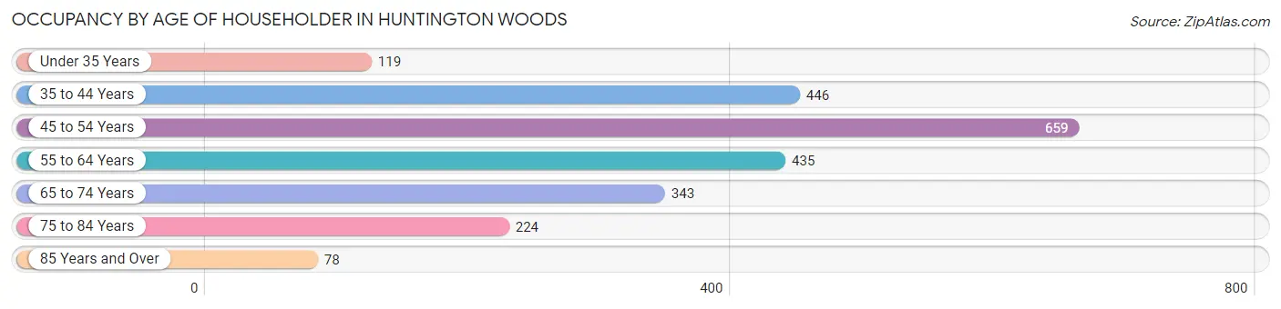 Occupancy by Age of Householder in Huntington Woods