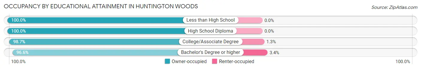 Occupancy by Educational Attainment in Huntington Woods