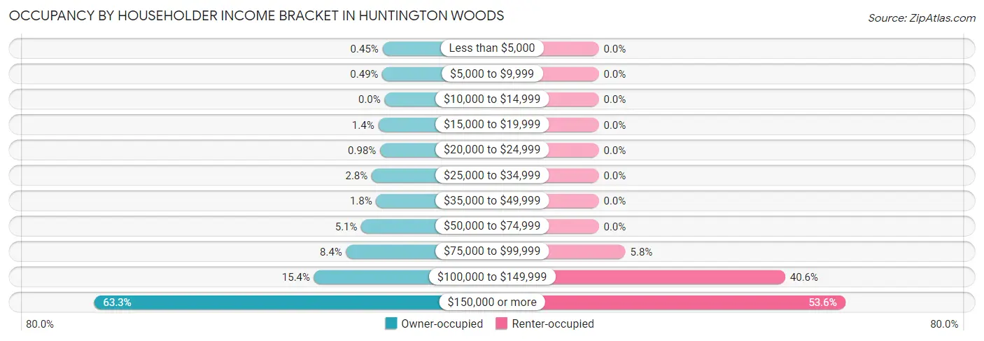 Occupancy by Householder Income Bracket in Huntington Woods