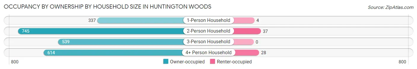 Occupancy by Ownership by Household Size in Huntington Woods
