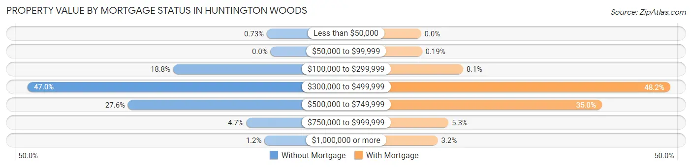 Property Value by Mortgage Status in Huntington Woods