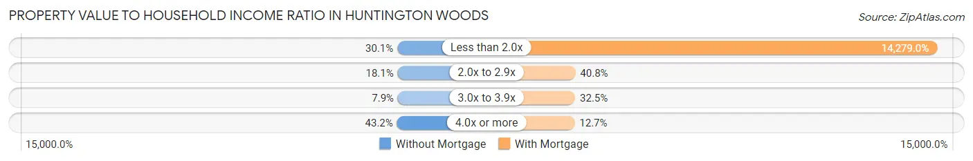 Property Value to Household Income Ratio in Huntington Woods