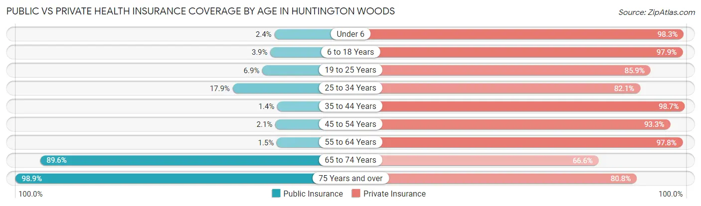 Public vs Private Health Insurance Coverage by Age in Huntington Woods