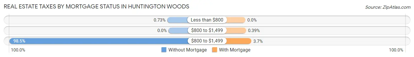 Real Estate Taxes by Mortgage Status in Huntington Woods