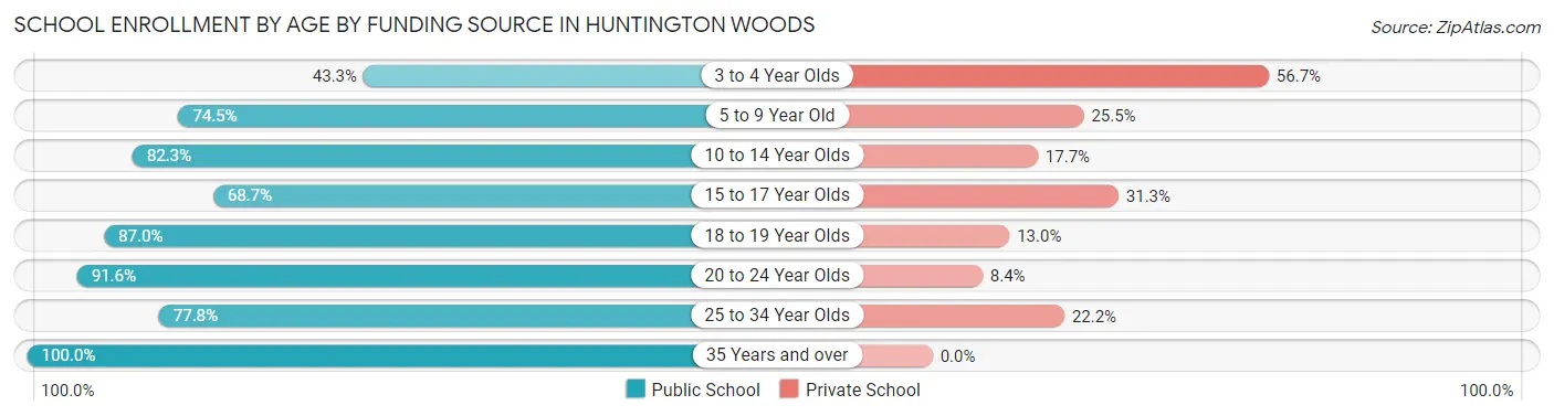 School Enrollment by Age by Funding Source in Huntington Woods