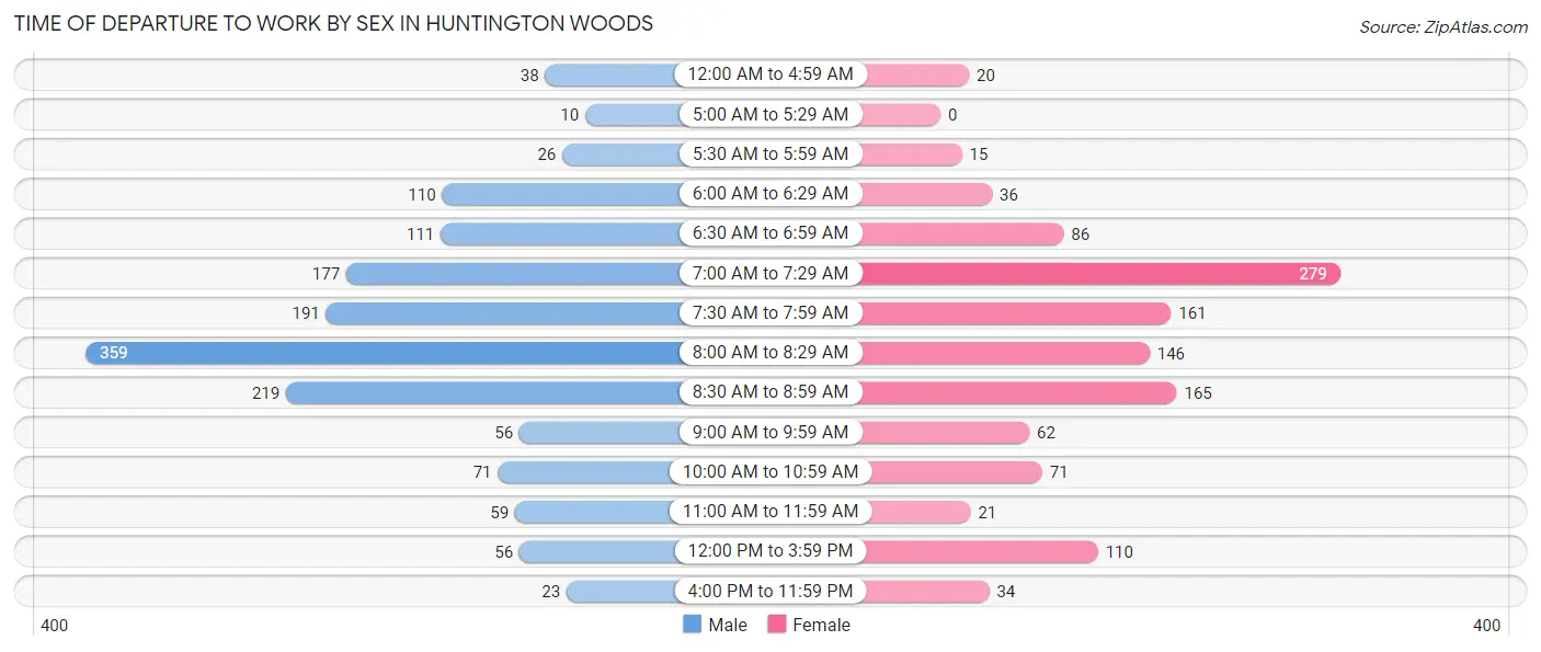 Time of Departure to Work by Sex in Huntington Woods
