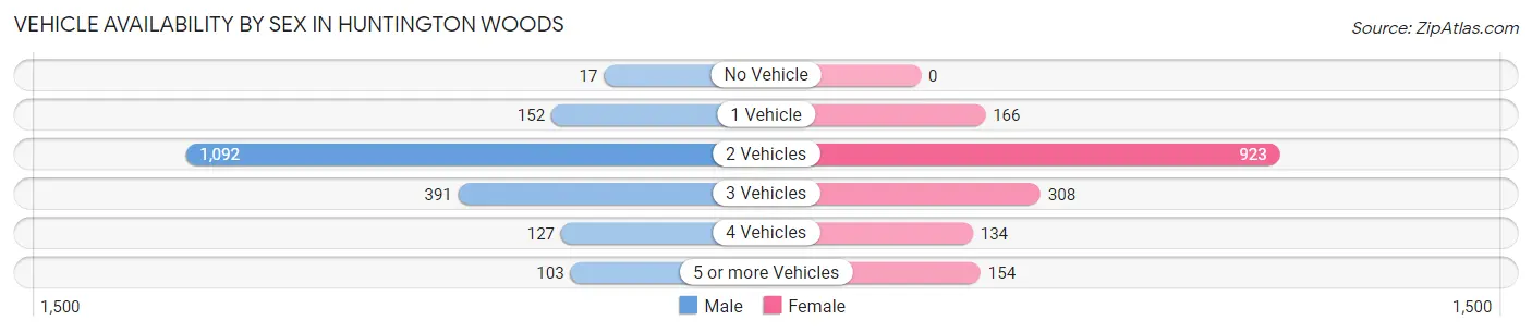 Vehicle Availability by Sex in Huntington Woods