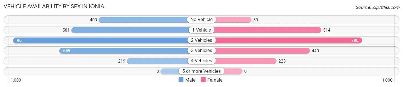 Vehicle Availability by Sex in Ionia