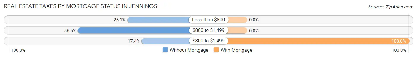 Real Estate Taxes by Mortgage Status in Jennings
