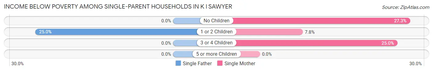 Income Below Poverty Among Single-Parent Households in K I Sawyer