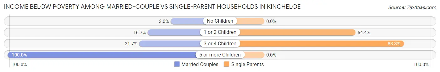 Income Below Poverty Among Married-Couple vs Single-Parent Households in Kincheloe