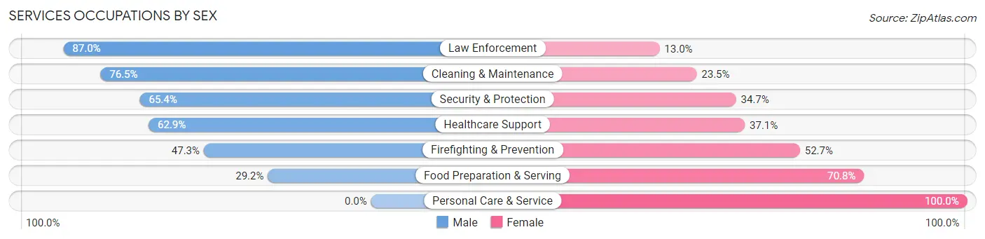 Services Occupations by Sex in Kincheloe