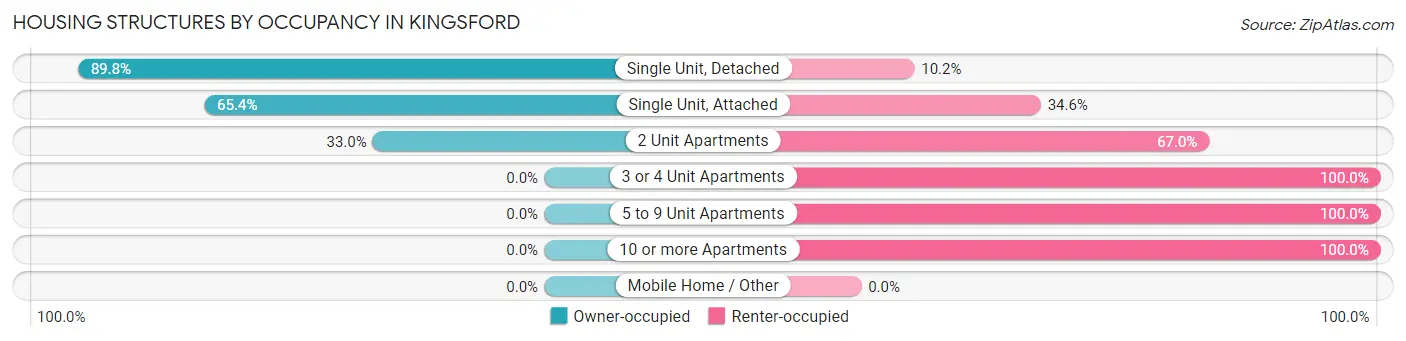 Housing Structures by Occupancy in Kingsford