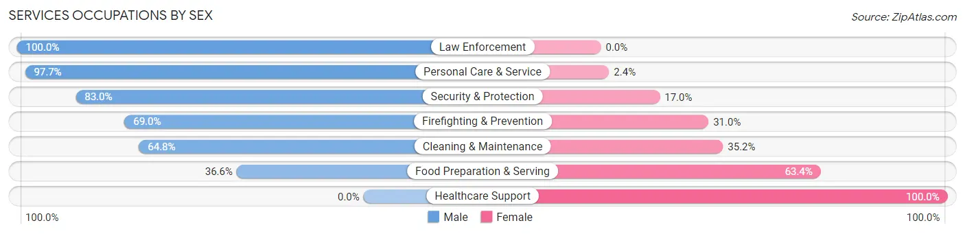 Services Occupations by Sex in Kingsford