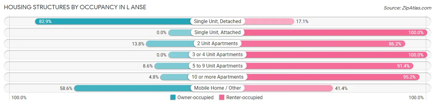 Housing Structures by Occupancy in L Anse