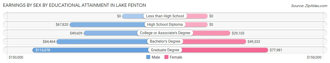 Earnings by Sex by Educational Attainment in Lake Fenton