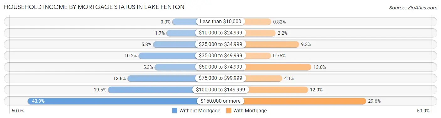 Household Income by Mortgage Status in Lake Fenton