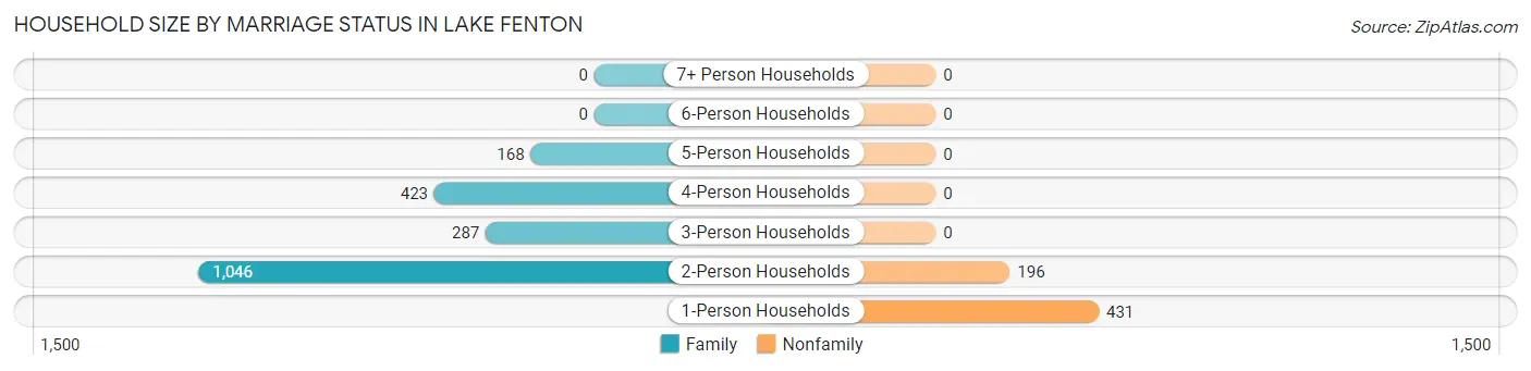 Household Size by Marriage Status in Lake Fenton