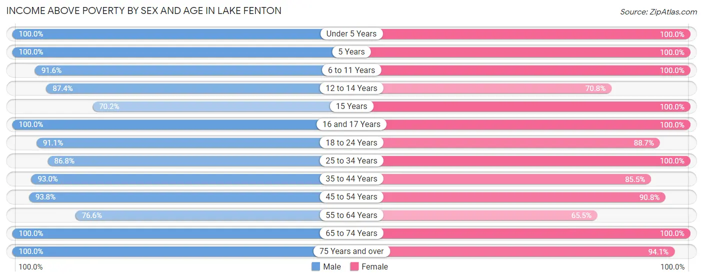 Income Above Poverty by Sex and Age in Lake Fenton
