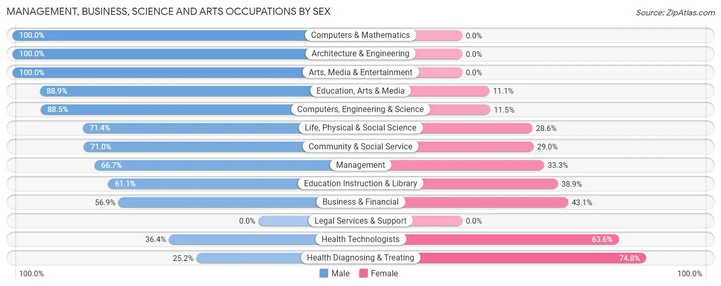 Management, Business, Science and Arts Occupations by Sex in Lake Fenton