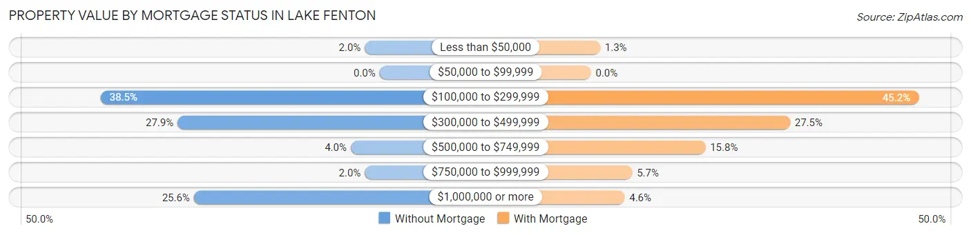 Property Value by Mortgage Status in Lake Fenton