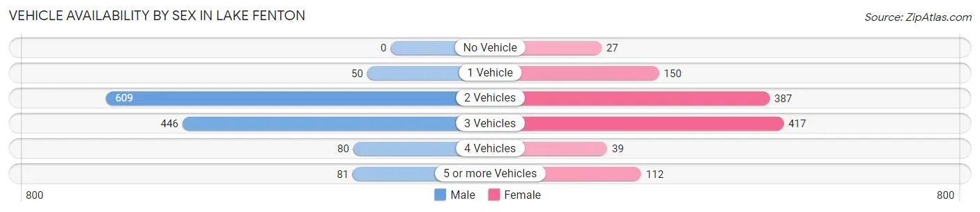 Vehicle Availability by Sex in Lake Fenton