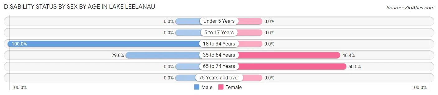 Disability Status by Sex by Age in Lake Leelanau