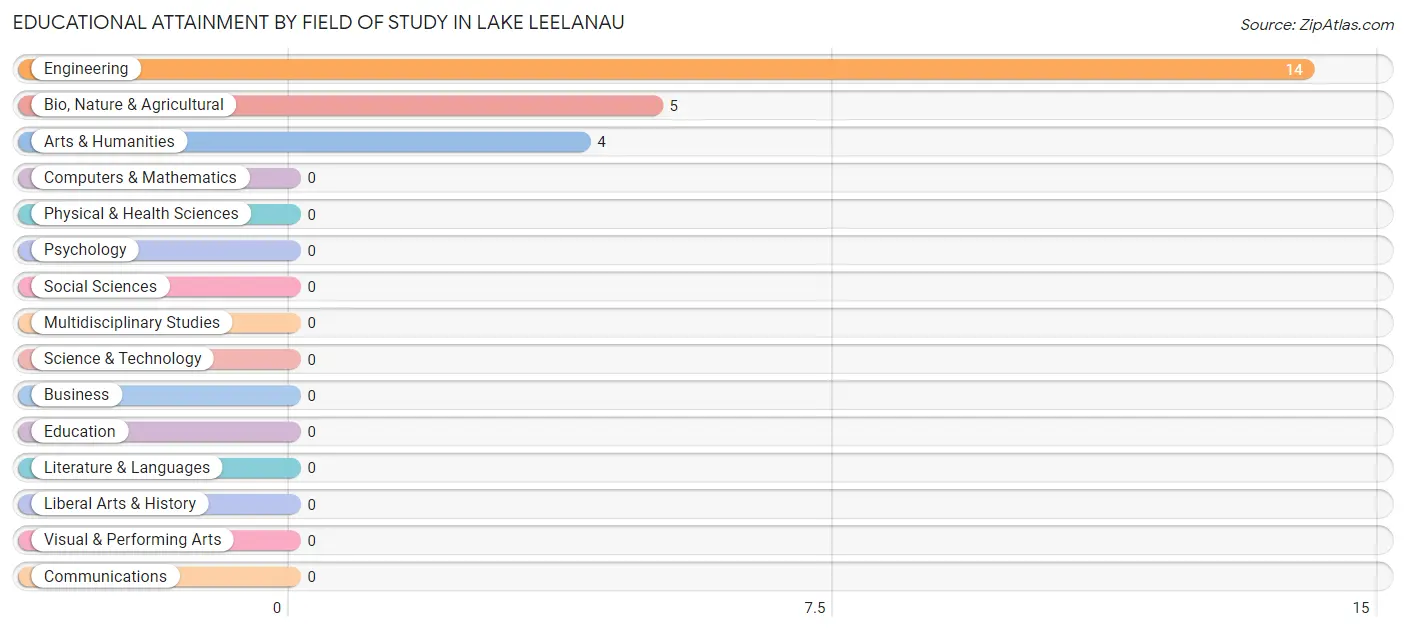Educational Attainment by Field of Study in Lake Leelanau