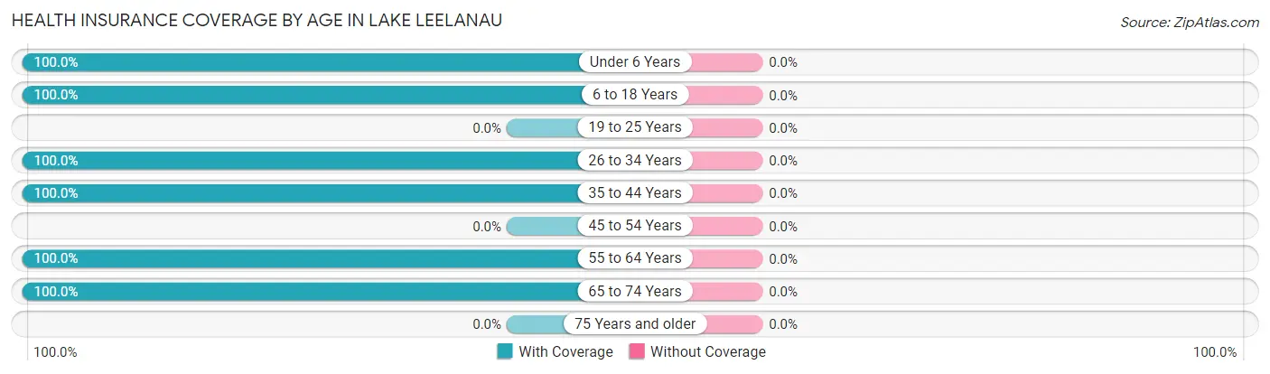 Health Insurance Coverage by Age in Lake Leelanau
