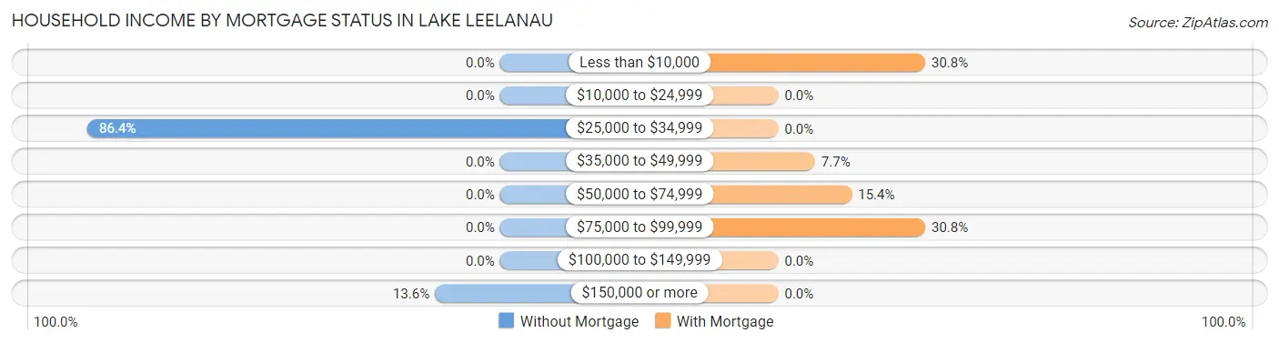 Household Income by Mortgage Status in Lake Leelanau