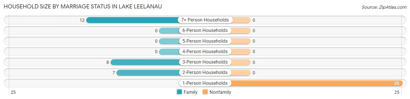 Household Size by Marriage Status in Lake Leelanau
