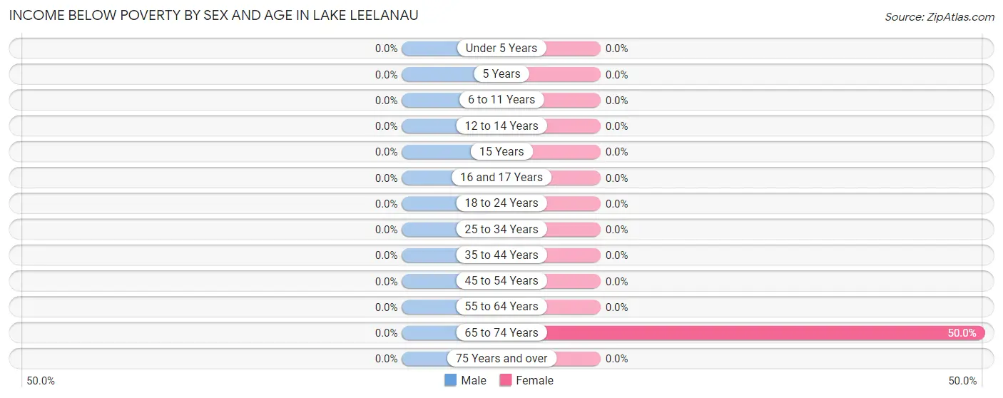 Income Below Poverty by Sex and Age in Lake Leelanau