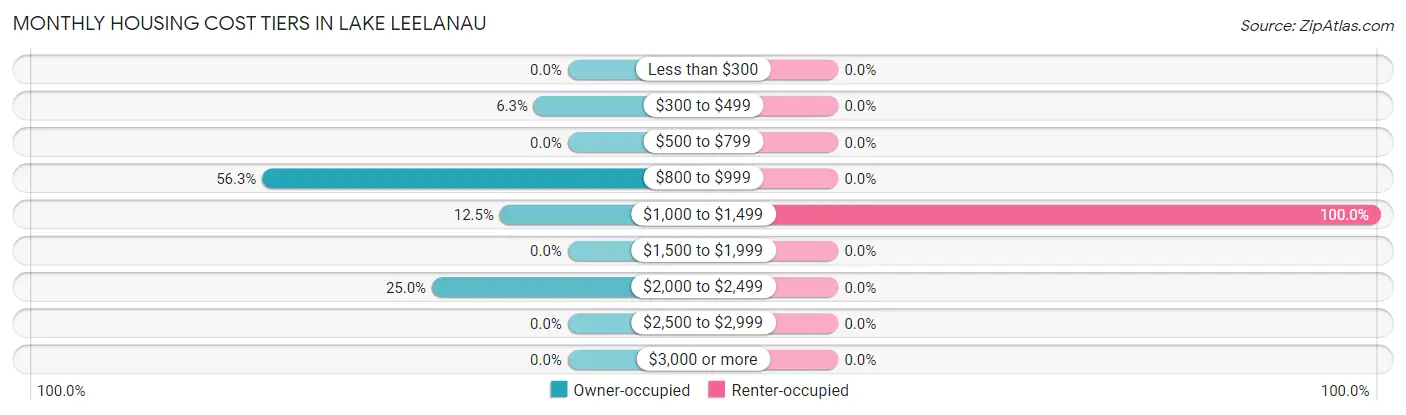Monthly Housing Cost Tiers in Lake Leelanau
