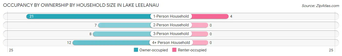 Occupancy by Ownership by Household Size in Lake Leelanau