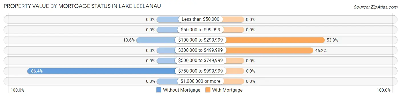 Property Value by Mortgage Status in Lake Leelanau