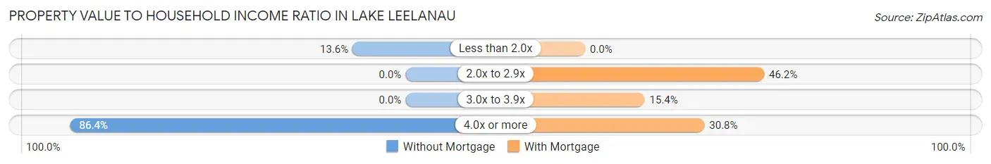 Property Value to Household Income Ratio in Lake Leelanau