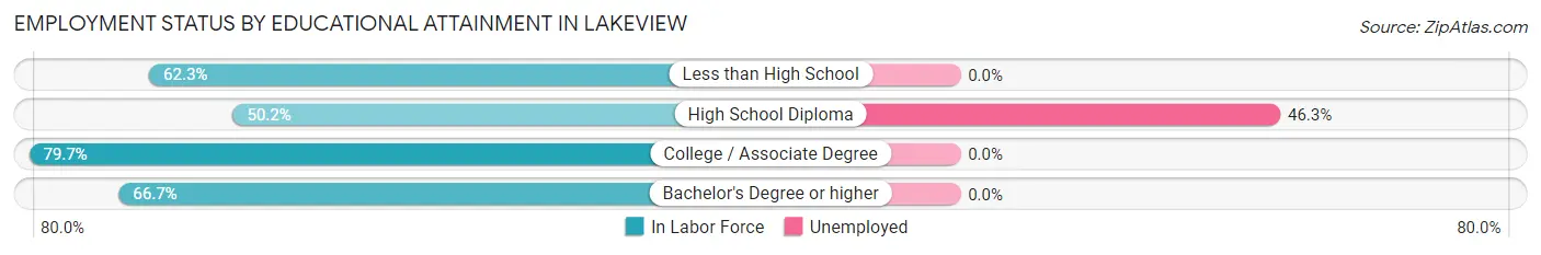 Employment Status by Educational Attainment in Lakeview
