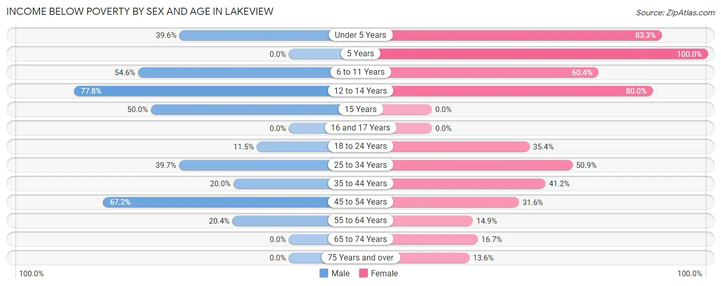 Income Below Poverty by Sex and Age in Lakeview