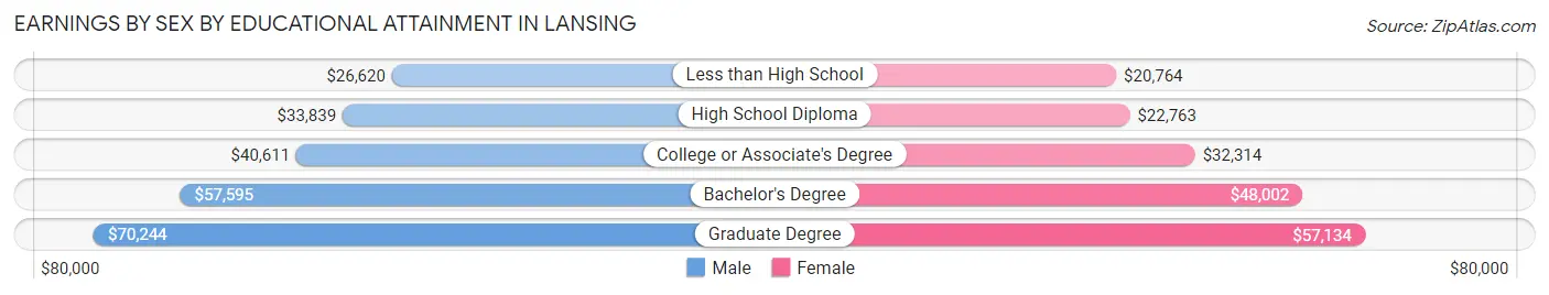 Earnings by Sex by Educational Attainment in Lansing