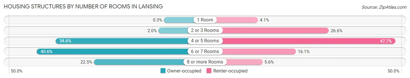 Housing Structures by Number of Rooms in Lansing