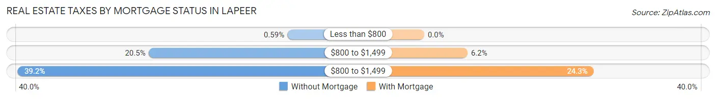 Real Estate Taxes by Mortgage Status in Lapeer